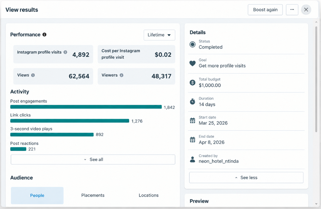 Instagram Ad Performance: 4,892 Profile Visits at $0.02 Cost Per Visit, 62,564 Views & 1,276 Link Clicks